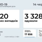 Коронавирус в Украине: 420 человек заболели, 3 328 — выздоровели, 13 умерло