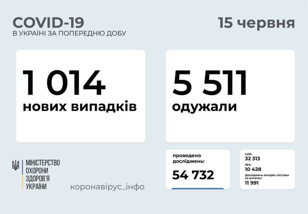 Коронавирус в Украине: 1 014 человек заболели, 5 511 — выздоровели, 77 умерло