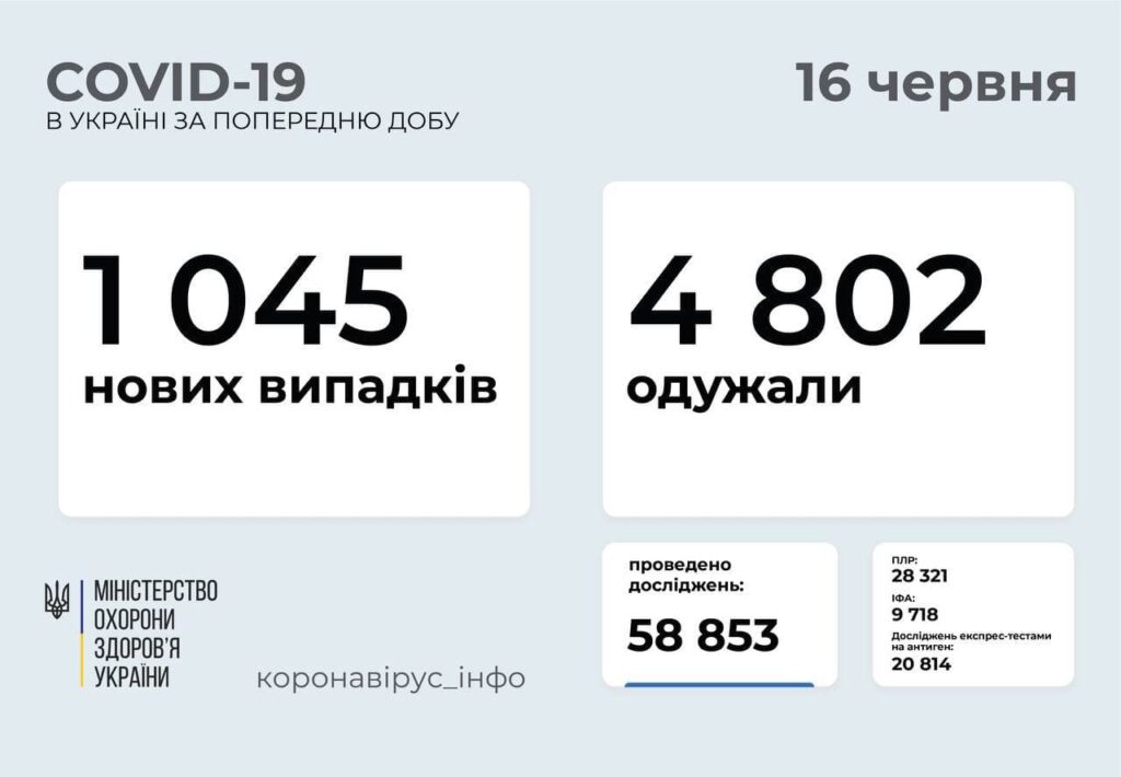 Коронавирус в Украине: 1045 человек заболели, 4 802 — выздоровели, 78 умерло