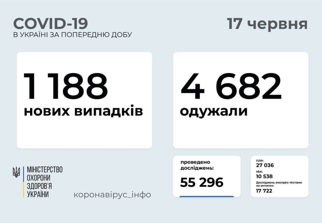 Коронавирус в Украине: 1 188 человек заболели, 4 862 — выздоровели, 55 умерло