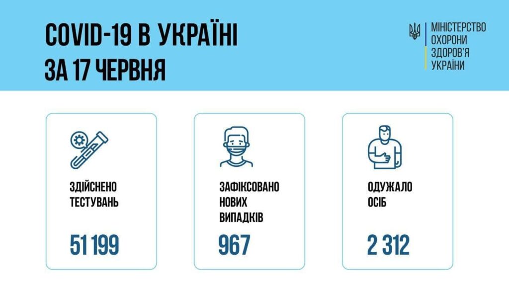 В Украине по состоянию на утро пятницы зафиксировано 967 новых случаев заболевания COVID-19, выздоровевших – 2 312 человека, умерли 50, сообщает пресс-служба Министерства здравоохранения Украины. "18 июня 2021 в Украине зафиксировано 967 новых случаев заболевания COVID-19. Среди них - 32 ребенка и 6 медработников. Также за минувшие сутки: госпитализированы - 585 человек; летальных случаев - 50; выздоровели – 2 312 человека", - указывается в сообщении в "Телеграм-канале". Днем ранее, 17 июня за сутки зафиксированы 1 188 новых случаев инфицирования Covid-19, 16 июня сообщалось о 1 045 новых случаях зараженных коронавирусом, 15 июня за сутки зафиксированы 1 014 новых случаев инфицирования COVID-19, 14 июня сообщалось о 420 новых случаяз инфицирования, 13 июня, за сутки были зафиксированы 857 новых случаев инфицирования COVID-19, 12 июня за сутки зафиксировано 1 274 новых случая заболевания COVID-19, 11 июня 1 603 новых случаев инфицирования COVID-19, 10 июня зафиксировано 1 785 новых случаев, 9 июня в Украине зафиксировано 1 385 новых случаев заболевания COVID-19, 8 июня сообщалось о 1 602 новых случая заболевания. Всего за период пандемии в Украине заболели 2 228 192 человек, выздоровели 2 147 972 человек, скончались 51 952 человека. За последние сутки наибольшее количество подтвержденных случаев зарегистрировано в Киеве (207), Харьковской (68), Донецкой (61), Киевской (54) и Днепропетровской (50) областях.