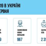 Коронавирус в Украине: 967 человек заболели, 2 312 — выздоровели, 50 умерло