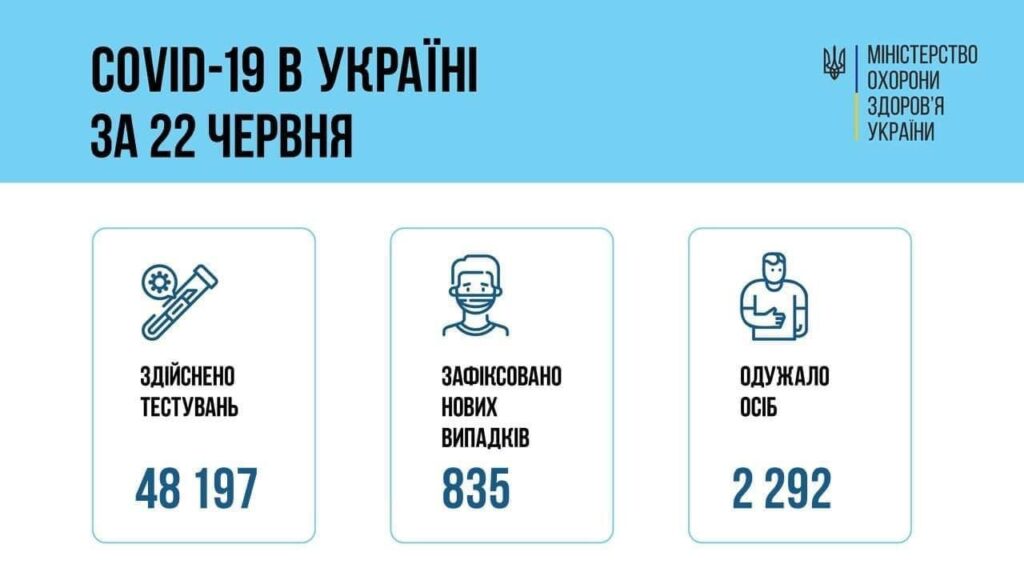 Коронавирус в Украине: 835 человек заболели, 2 292 — выздоровели, 70 умерло