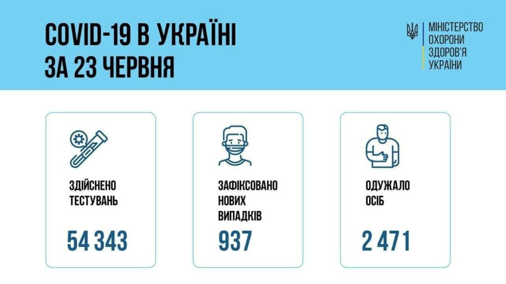 Коронавирус в Украине: 937 человек заболели, 2 471 — выздоровели, 58 умерло