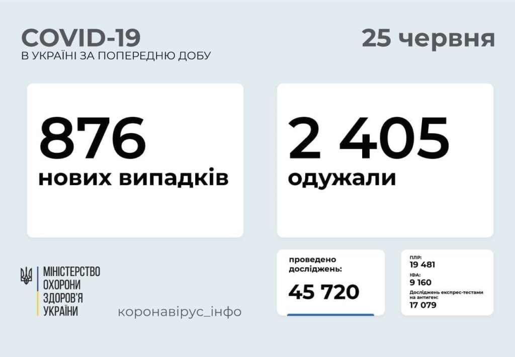 Коронавирус в Украине: 876 человек заболели, 2 405 — выздоровели, 53 умерло