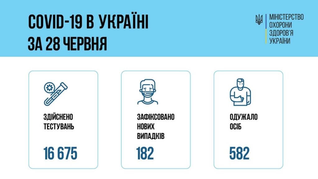 Коронавирус в Украине: 182 человек заболели, 582 — выздоровели, 5 умерло