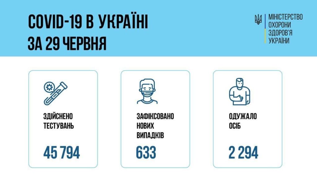 Коронавирус в Украине: 633 человек заболели, 2 294 — выздоровели, 40 умерло