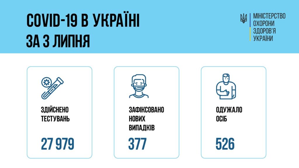 Коронавирус в Украине: 377 человек заболели, 526 — выздоровели, 10 умерло