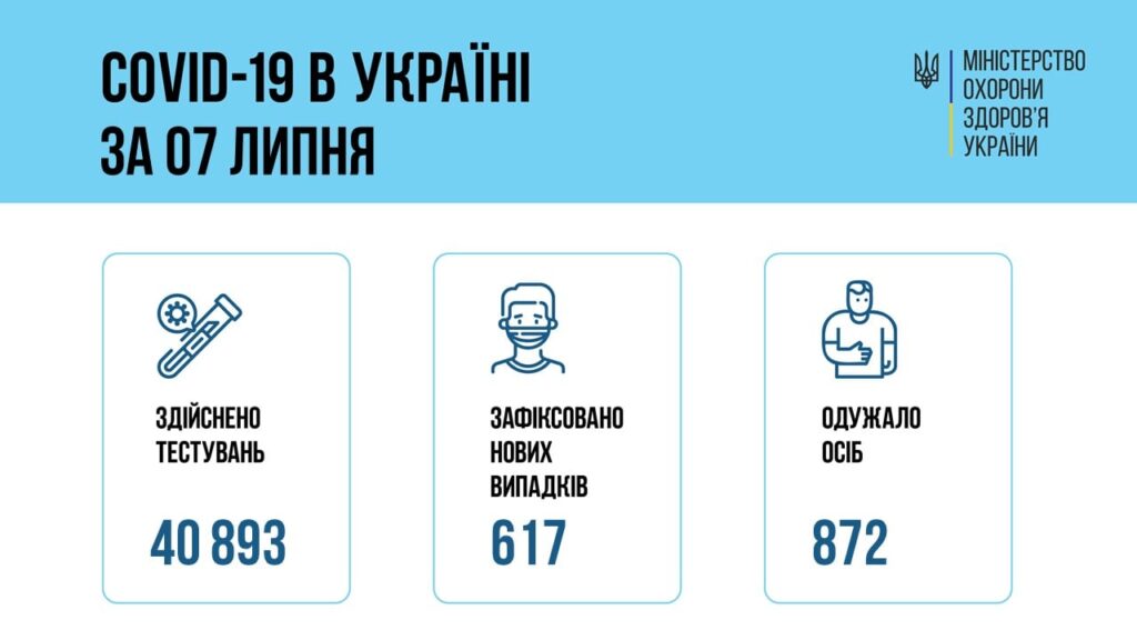 Коронавирус в Украине: 617 человек заболели, 872 — выздоровели, 23 умерло