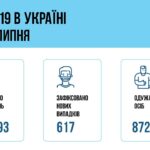 Коронавирус в Украине: 617 человек заболели, 872 — выздоровели, 23 умерло