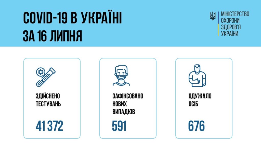 Коронавирус в Украине: 591 человек заболели, 676 — выздоровели, 16 умерло