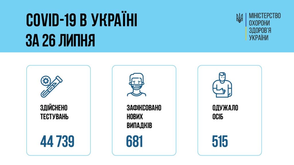 Коронавирус в Украине: 681 человек заболели, 515 — выздоровели, 27 умерло