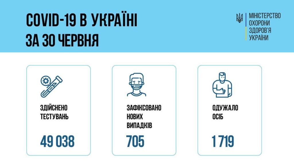 Коронавирус в Украине: 705 человек заболели, 1 719 — выздоровели, 51 умерло