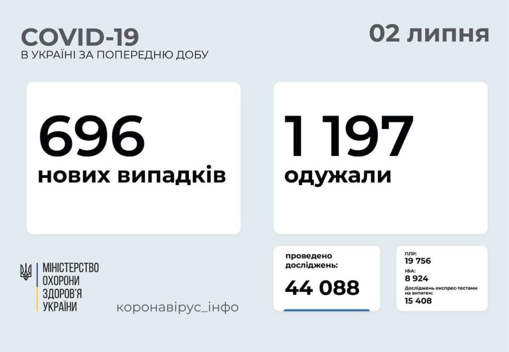 Коронавирус в Украине: 696 человек заболели, 1 197 — выздоровели, 33 умерло