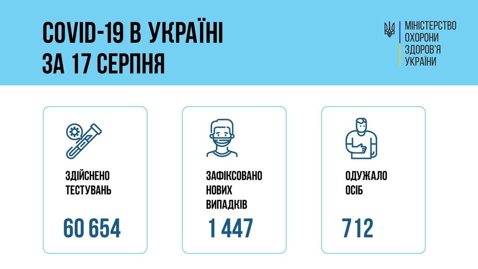 Коронавирус в Украине: 890 человек заболели, 433 — выздоровели, 27 умерло