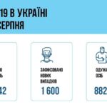 Коронавирус в Украине: 1 600 человек заболели, 882 — выздоровели, 26 умерло