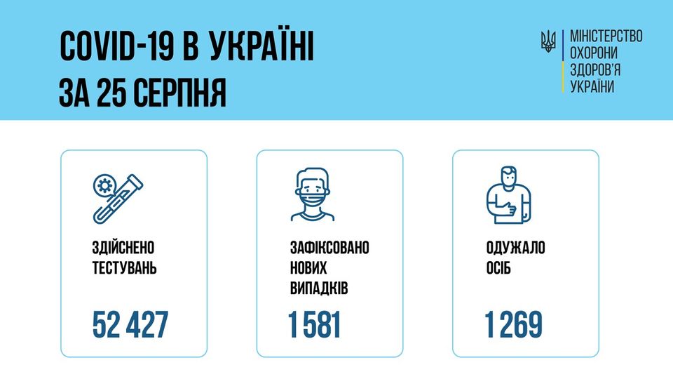 Коронавирус в Украине: 1 581человек заболели, 1 269 — выздоровели, 45 умерло