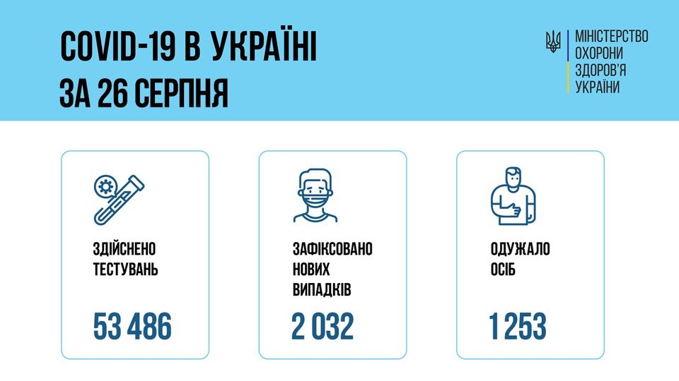 Коронавирус в Украине: 2 032 человек заболели, 1 253 — выздоровели, 66 умерло
