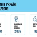 Коронавирус в Украине: 2 075 человек заболели, 925 — выздоровели, 44 умерло