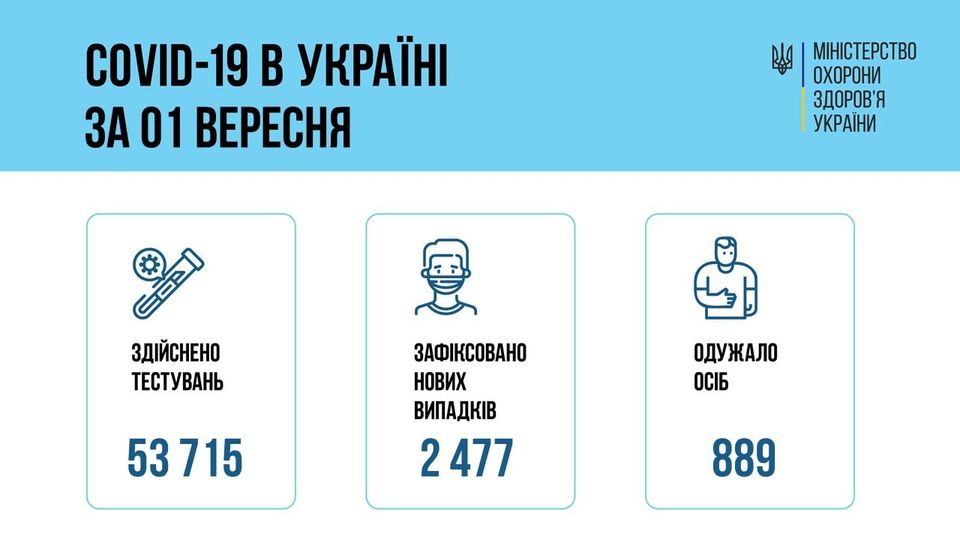 Коронавирус в Украине: 2 477 человек заболели, 889 — выздоровели, 44 умерло