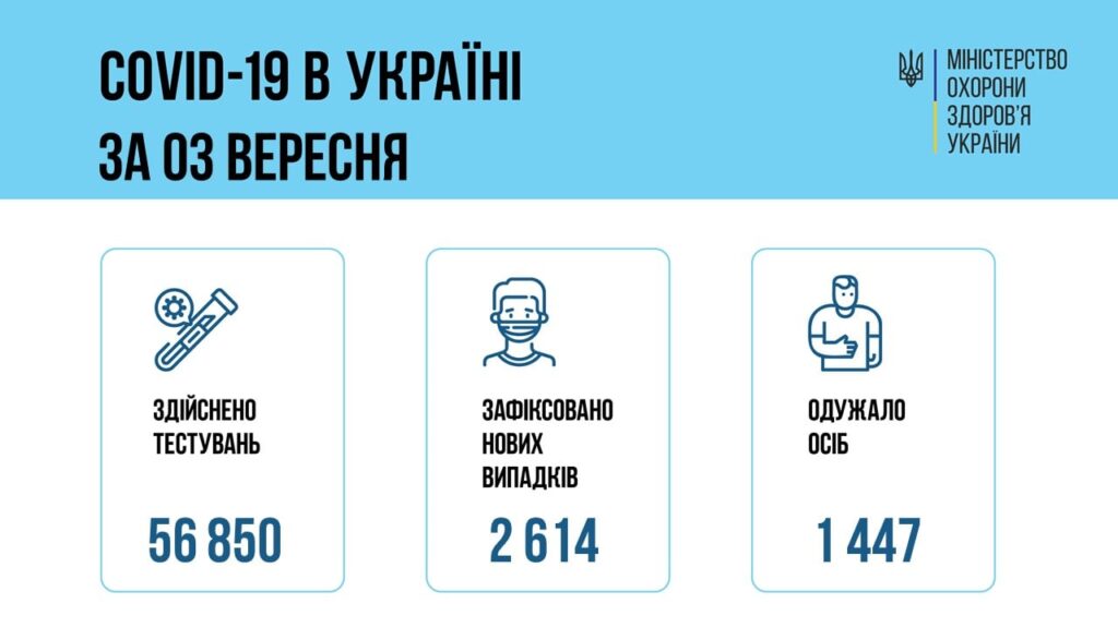 Коронавирус в Украине: 2 614 человек заболели, 1 447 — выздоровели, 44 умерло