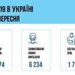 Коронавирус в Украине: 6 234 человек заболели, 1 763 — выздоровели, 79 умер