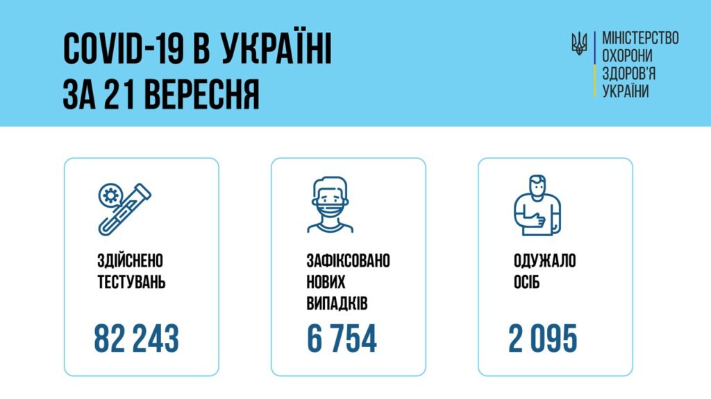 Коронавирус в Украине: 6 754 человек заболели, 2 095 — выздоровели, 105 умерло