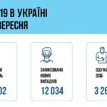 Коронавирус в Украине: 12 034 человек заболели, 3 264 — выздоровели, 172 умерло