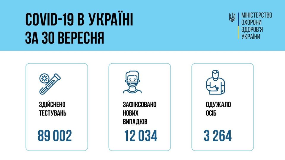 Коронавирус в Украине: 12 034 человек заболели, 3 264 — выздоровели, 172 умерло