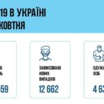 Коронавирус в Украине: 12 662 человек заболели, 4 630 — выздоровели, 320 умерло