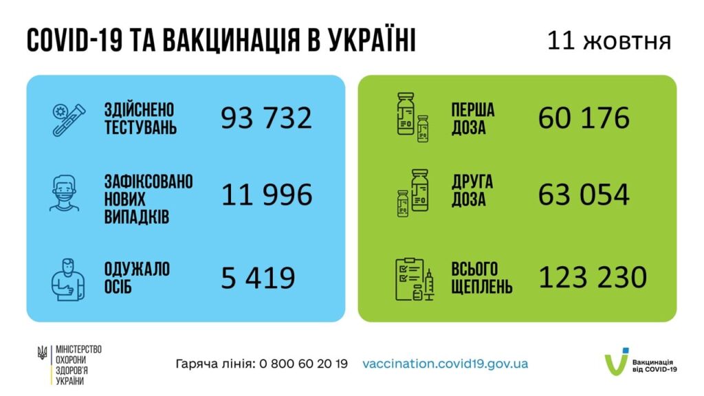 Коронавирус в Украине: 11 996 человек заболели, 5 419 — выздоровели, 352 умерло