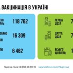 Коронавирус в Украине: 16 309 человек заболели, 6 462 — выздоровели, 471 умерло