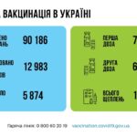 Коронавирус в Украине: 12 983 человек заболели, 5 874 — выздоровели, 277 умерло