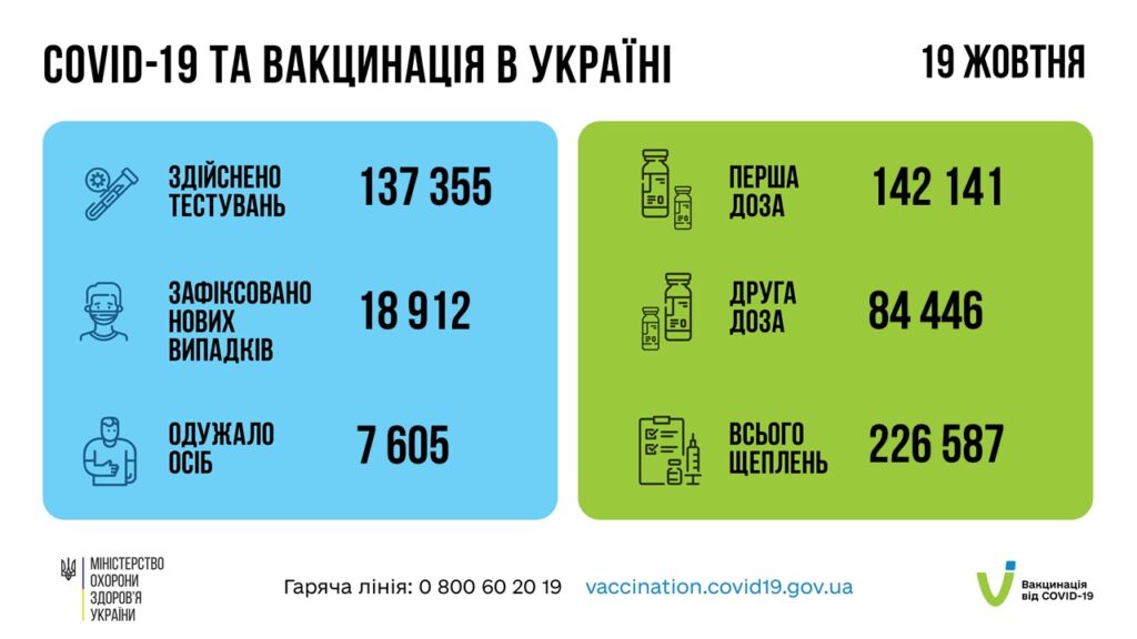 Коронавирус в Украине: 18 913 человек заболели, 7 605 — выздоровели, 495 умерло