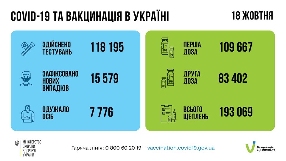 Коронавирус в Украине: 15 579 человек заболели, 7 776 — выздоровели, 538 умерло