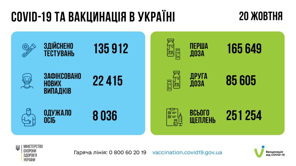 Коронавирус в Украине: 22 415 человек заболели, 8 036 — выздоровели, 546 умерло