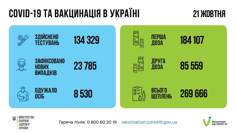 Коронавирус в Украине: 23 785 человек заболели, 8 530 — выздоровели, 614 умерло