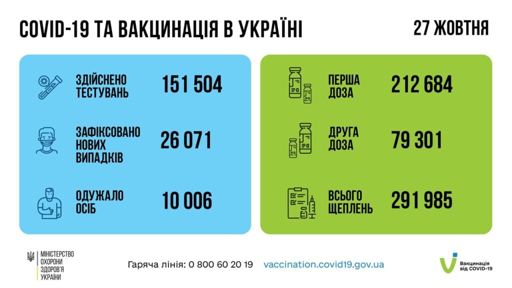 Коронавирус в Украине: 26 071 человек заболели, 10 006 — выздоровели, 576 умерло