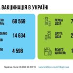 Коронавирус в Украине: 14 634 человек заболели, 4 598 — выздоровели, 330 умерло