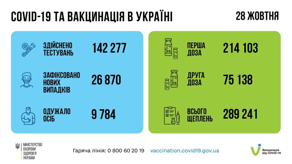 Коронавирус в Украине: 26 870 человек заболели, 9 784 — выздоровели, 648 умерло