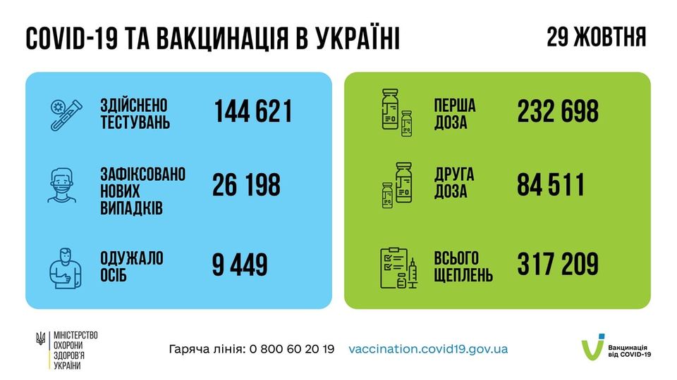 Коронавирус в Украине: 26 198 человек заболели, 9 449 — выздоровели, 541 умерло