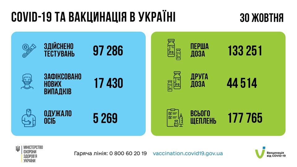 Коронавирус в Украине: 17 430 человек заболели, 5 269 — выздоровели, 336 умерло