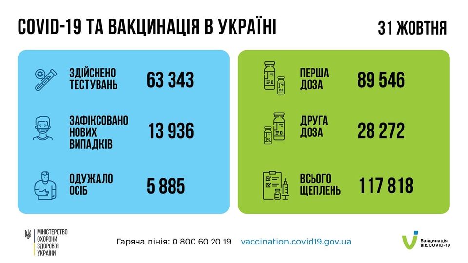 Коронавирус в Украине: 13 936 человек заболели, 5 885 — выздоровели, 298 умерло