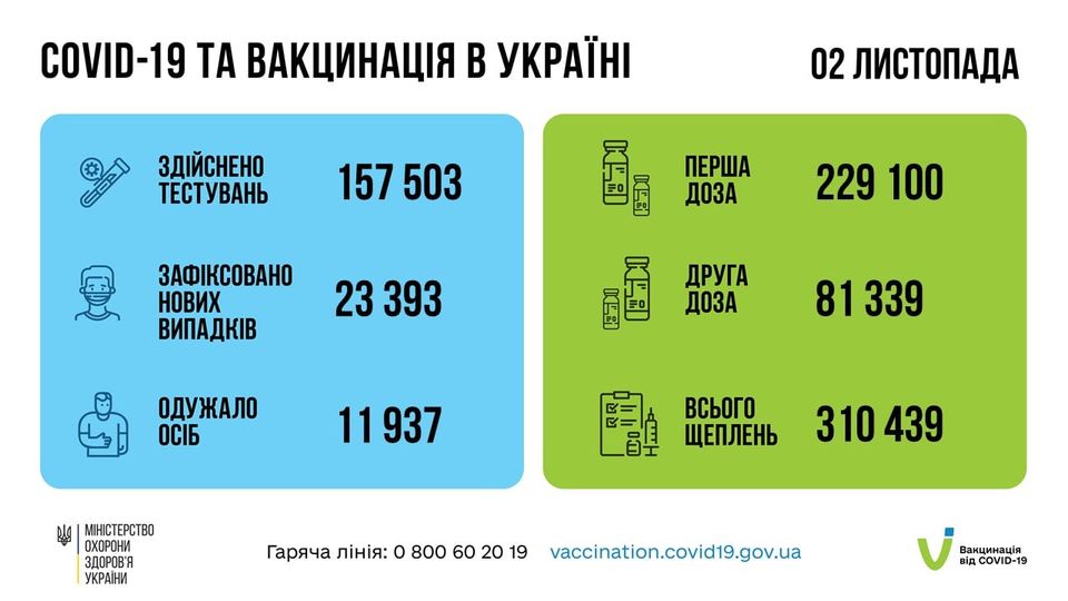Коронавирус в Украине: 23 393 человек заболели, 11 937 — выздоровели, 720 умерло