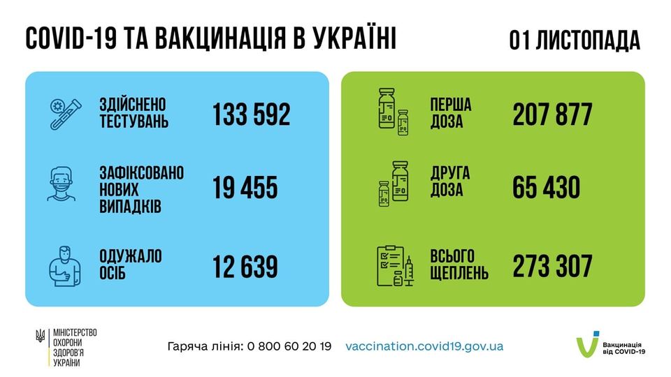 Коронавирус в Украине: 19 455 человек заболели, 12 639 — выздоровели, 700 умерло