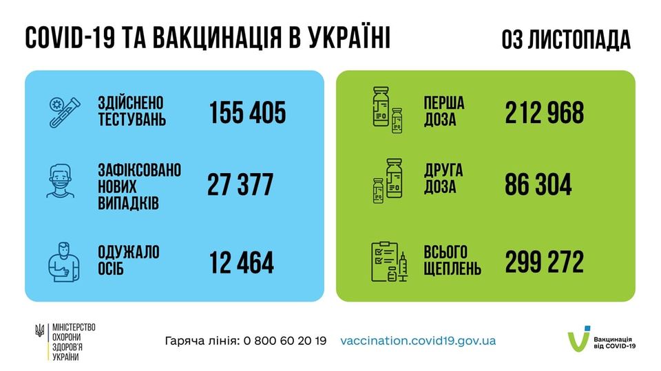 Коронавирус в Украине: 27 377 человек заболели, 12 464 — выздоровели, 699 умерло