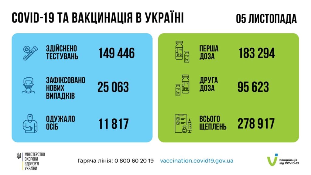 Коронавирус в Украине: 25 063 человек заболели, 11 817 — выздоровели, 793 умерло