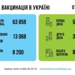 Коронавирус в Украине: 13 068 человек заболели, 8 200 — выздоровели, 473 умерло