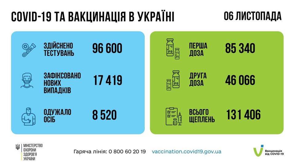 Коронавирус в Украине: 17 419 человек заболели, 8 520 — выздоровели, 449 умерло