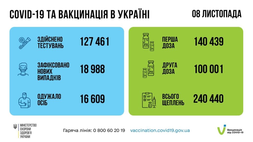 Коронавирус в Украине: 18 988 человек заболели, 16 609 — выздоровели, 833 умерло